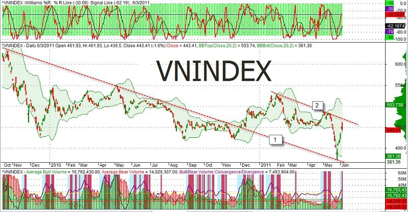 vnindex là gì